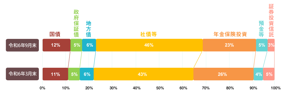 資産構成