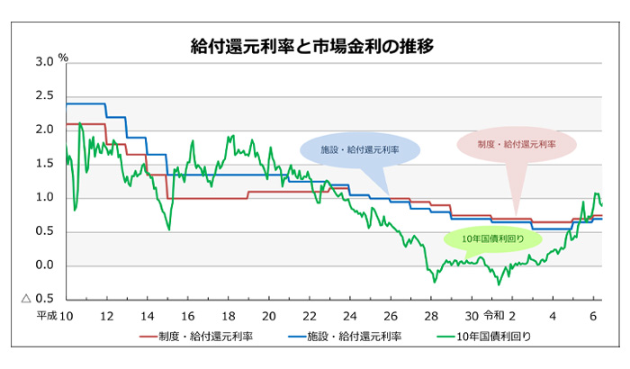 給付還元利率と市場金利の推移