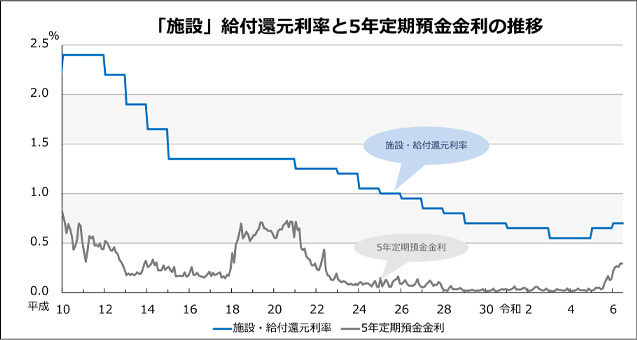 「施設」給付還元利率と5年定期預金金利の推移